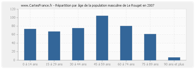 Répartition par âge de la population masculine de Le Rouget en 2007